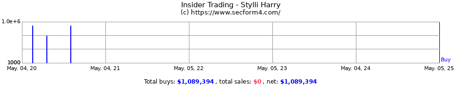 Insider Trading Transactions for Stylli Harry