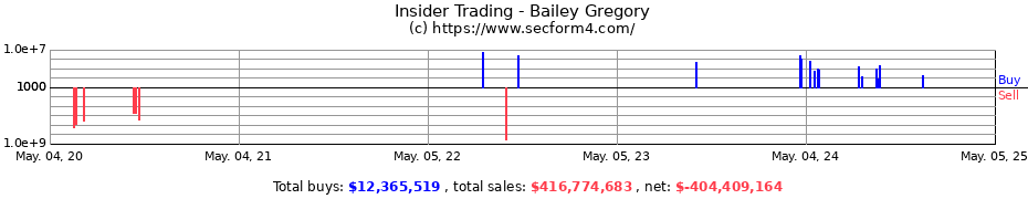 Insider Trading Transactions for Bailey Gregory