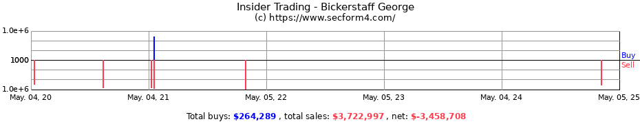 Insider Trading Transactions for Bickerstaff George