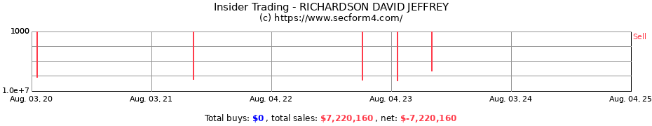 Insider Trading Transactions for RICHARDSON DAVID JEFFREY