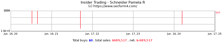 Insider Trading Transactions for Schneider Pamela R