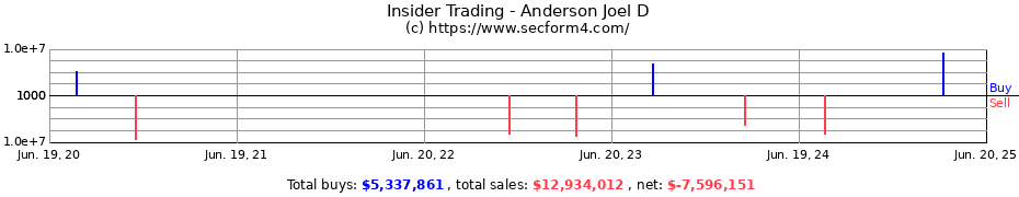 Insider Trading Transactions for Anderson Joel D