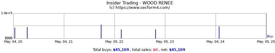 Insider Trading Transactions for WOOD RENEE