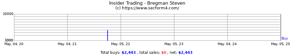 Insider Trading Transactions for Bregman Steven