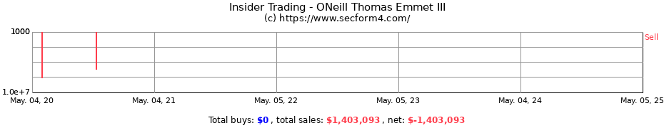 Insider Trading Transactions for ONeill Thomas Emmet III