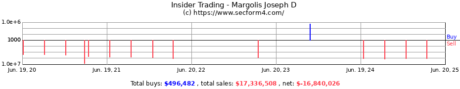Insider Trading Transactions for Margolis Joseph D