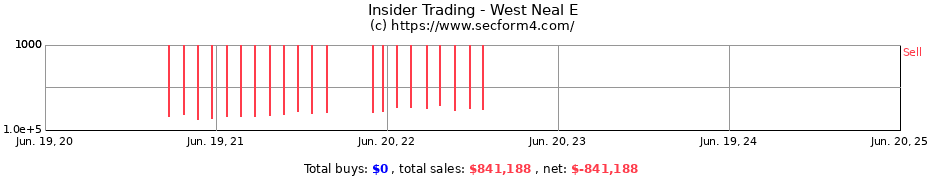 Insider Trading Transactions for West Neal E