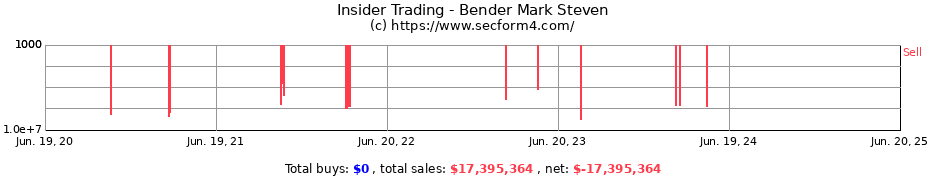 Insider Trading Transactions for Bender Mark Steven