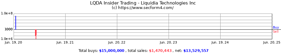 Insider Trading Transactions for Liquidia Technologies Inc