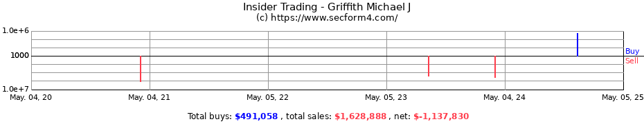 Insider Trading Transactions for Griffith Michael J