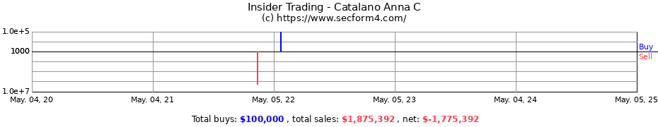 Insider Trading Transactions for Catalano Anna C