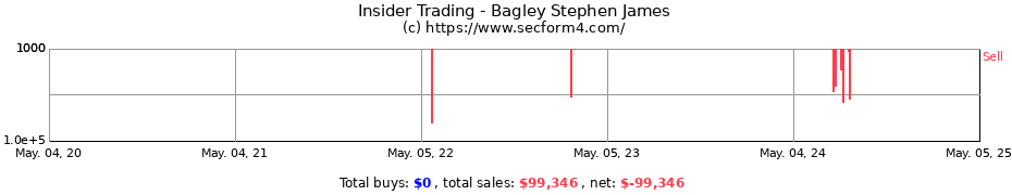 Insider Trading Transactions for Bagley Stephen James