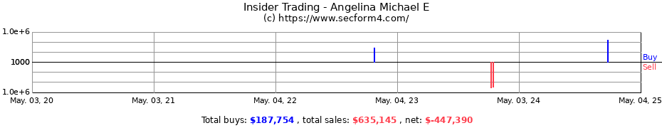 Insider Trading Transactions for Angelina Michael E