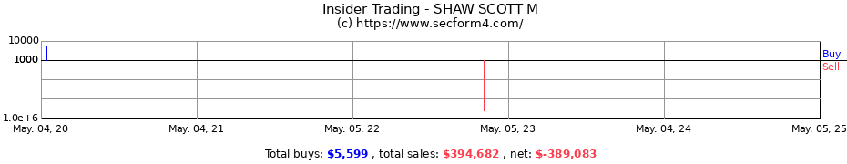 Insider Trading Transactions for SHAW SCOTT M