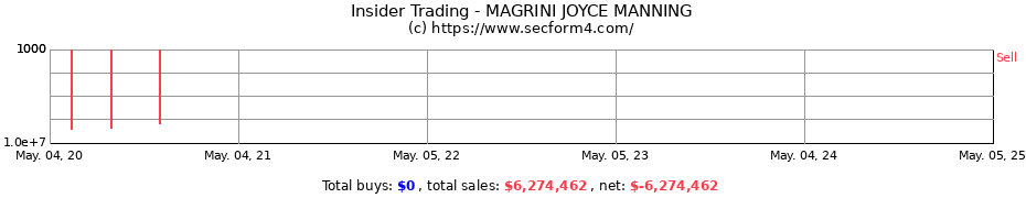 Insider Trading Transactions for MAGRINI JOYCE MANNING