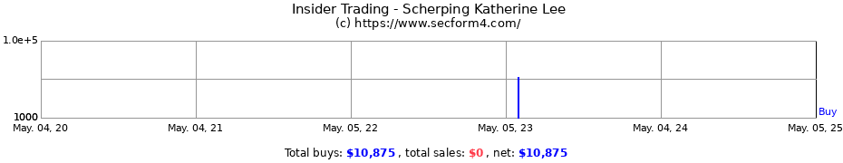 Insider Trading Transactions for Scherping Katherine Lee