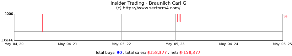Insider Trading Transactions for Braunlich Carl G