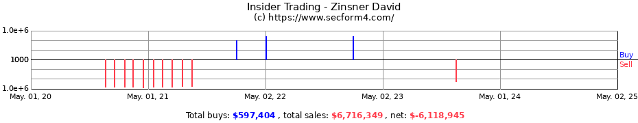 Insider Trading Transactions for Zinsner David