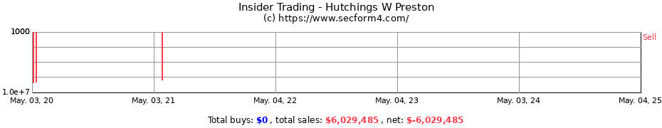 Insider Trading Transactions for Hutchings W Preston