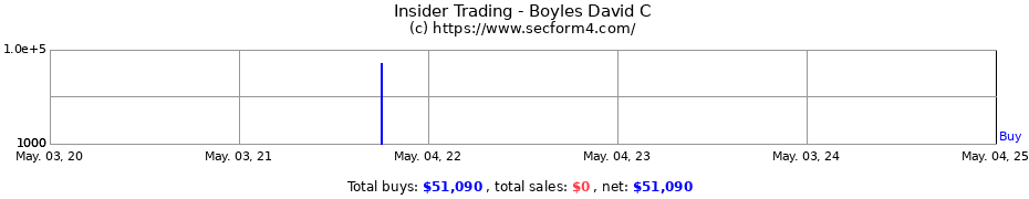 Insider Trading Transactions for Boyles David C