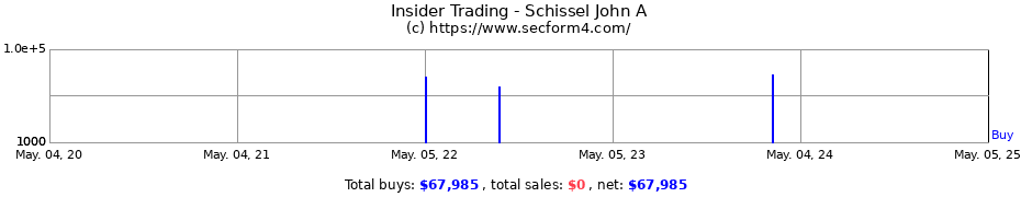 Insider Trading Transactions for Schissel John A
