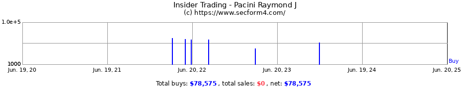 Insider Trading Transactions for Pacini Raymond J