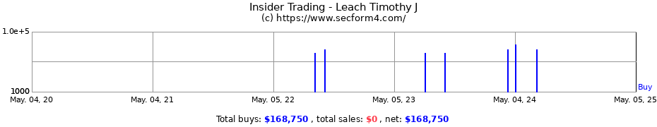 Insider Trading Transactions for Leach Timothy J
