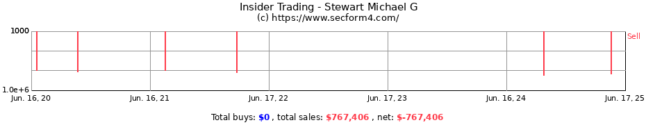 Insider Trading Transactions for Stewart Michael G