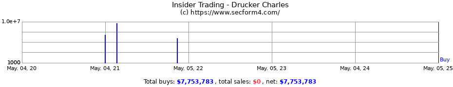 Insider Trading Transactions for Drucker Charles
