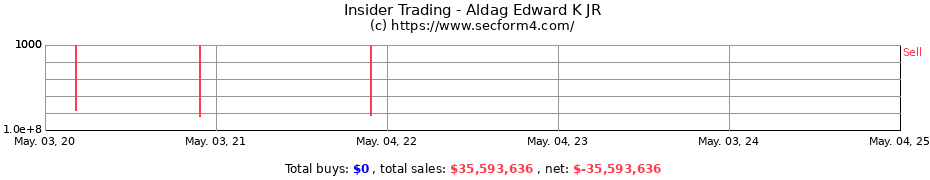 Insider Trading Transactions for Aldag Edward K JR
