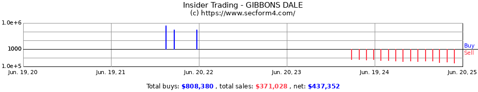 Insider Trading Transactions for GIBBONS DALE