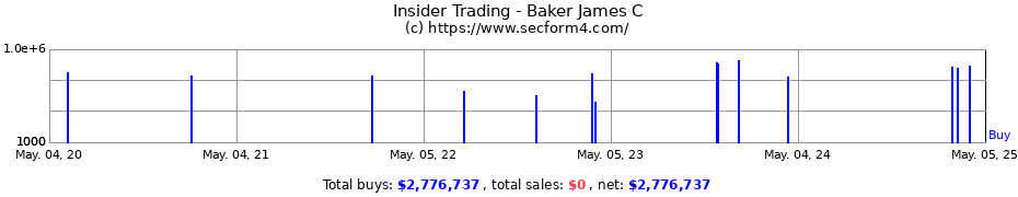 Insider Trading Transactions for Baker James C