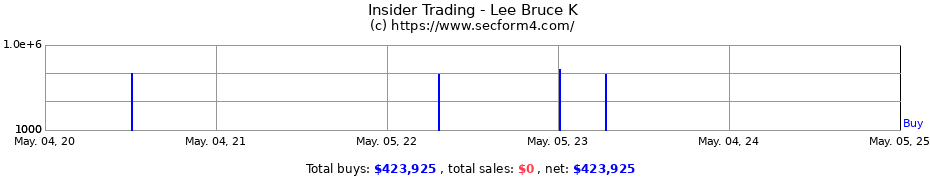 Insider Trading Transactions for Lee Bruce K