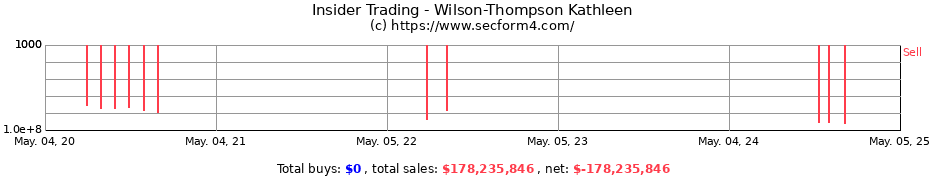 Insider Trading Transactions for Wilson-Thompson Kathleen