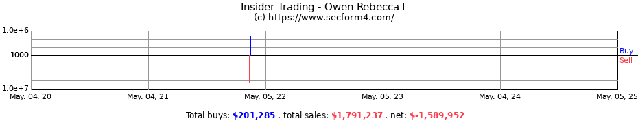 Insider Trading Transactions for Owen Rebecca L