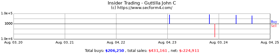 Insider Trading Transactions for Guttilla John C