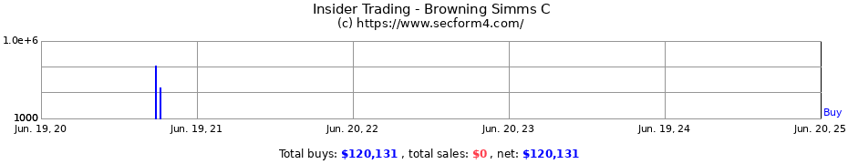 Insider Trading Transactions for Browning Simms C