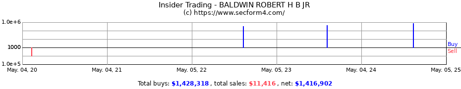 Insider Trading Transactions for BALDWIN ROBERT H B JR