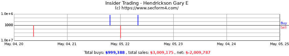Insider Trading Transactions for Hendrickson Gary E