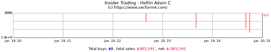 Insider Trading Transactions for Heflin Adam C
