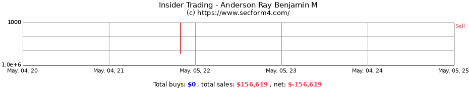 Insider Trading Transactions for Anderson Ray Benjamin M