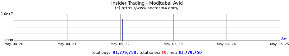 Insider Trading Transactions for Modjtabai Avid