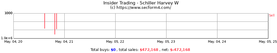 Insider Trading Transactions for Schiller Harvey W