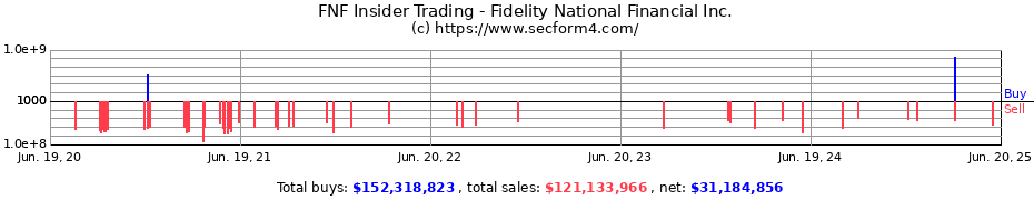 Insider Trading Transactions for Fidelity National Financial Inc.