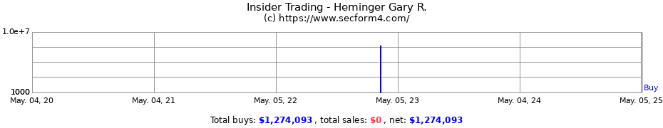 Insider Trading Transactions for Heminger Gary R.