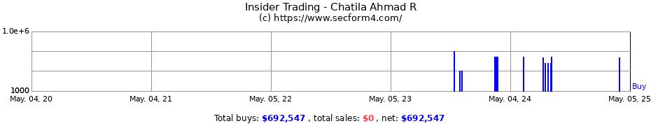 Insider Trading Transactions for Chatila Ahmad R