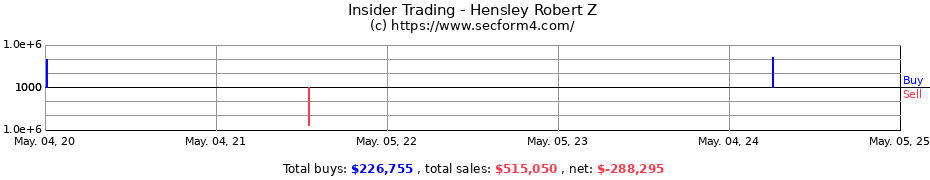 Insider Trading Transactions for Hensley Robert Z