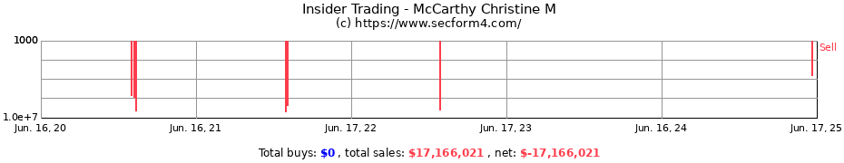 Insider Trading Transactions for McCarthy Christine M
