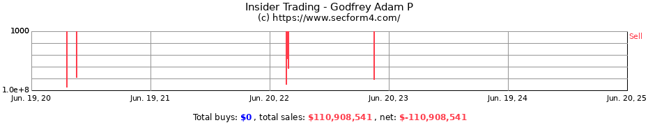 Insider Trading Transactions for Godfrey Adam P