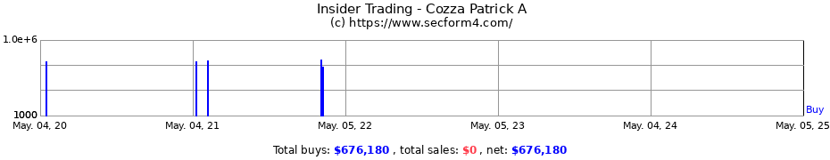 Insider Trading Transactions for Cozza Patrick A